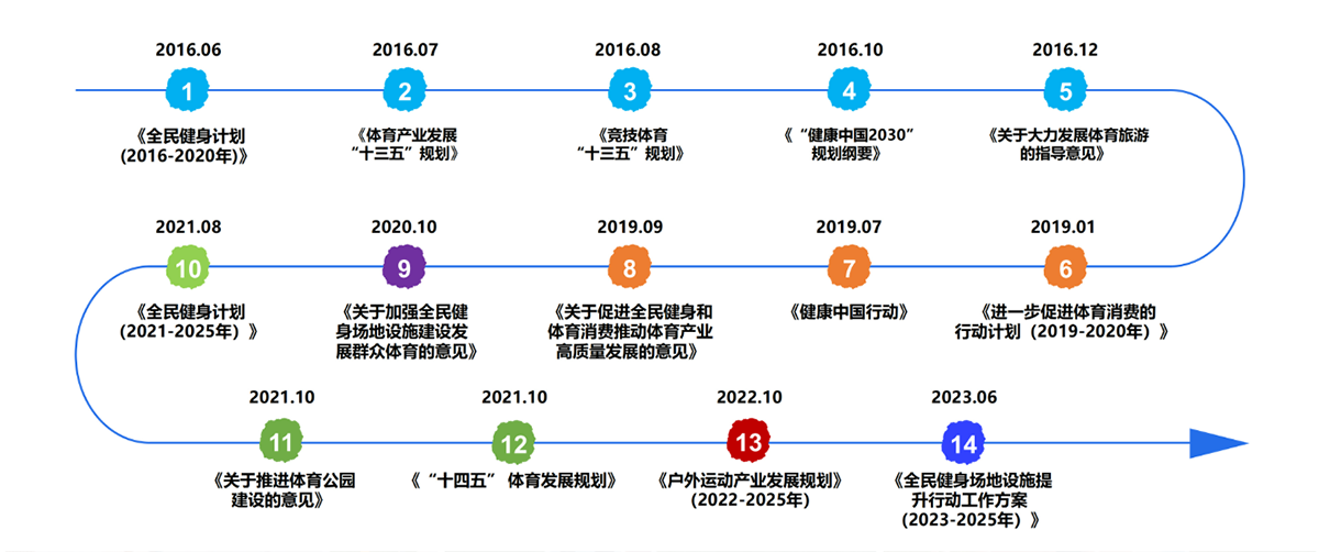 政策导向