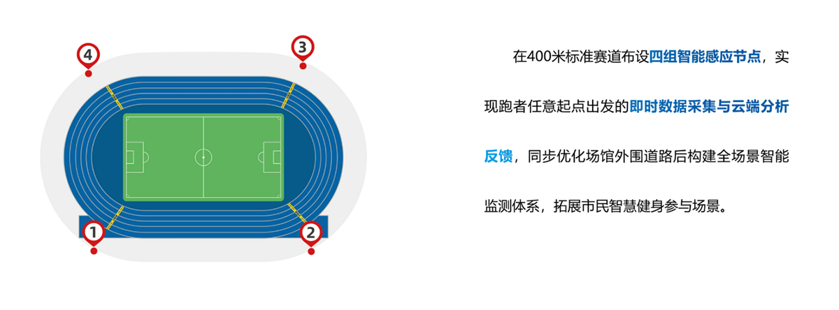 智慧赛道建设