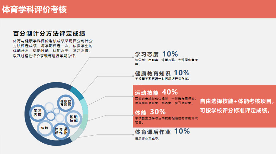 体育学科评价考核